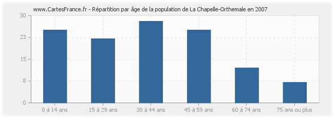 Répartition par âge de la population de La Chapelle-Orthemale en 2007